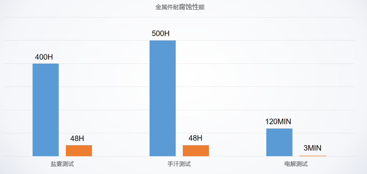 金屬耐腐蝕性.png 金屬(shǔ)耐腐蝕(shí)性.png